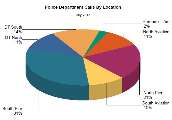 HBPD chart, DT = Downtown bar zone